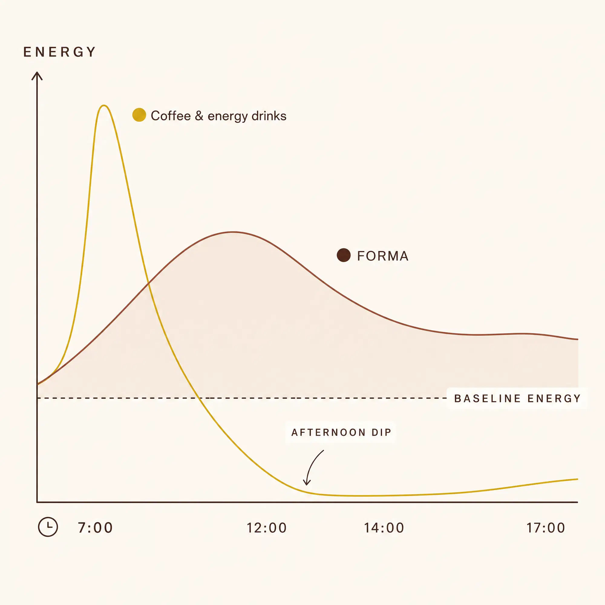 Energy over time: FORMA sustained vs coffee crash