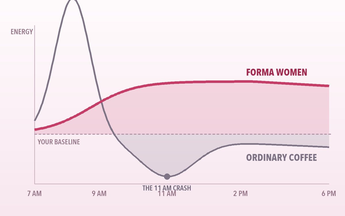 Energy over time: FORMA sustained vs coffee crash